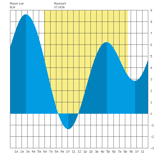 Toledo tide chart for Monday, May 8, 2023