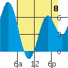 Toledo tide chart for Monday, May 8, 2023