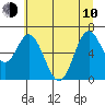 Toledo tide chart for Saturday, June 10, 2023