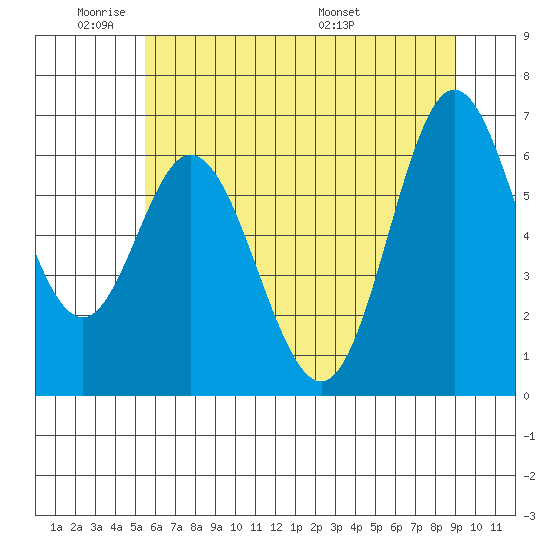 Toledo tide chart for Sunday, June 11, 2023