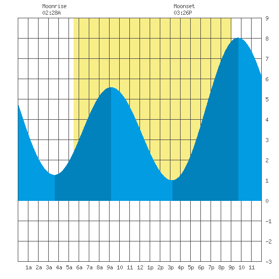 Toledo tide chart for Monday, June 12, 2023
