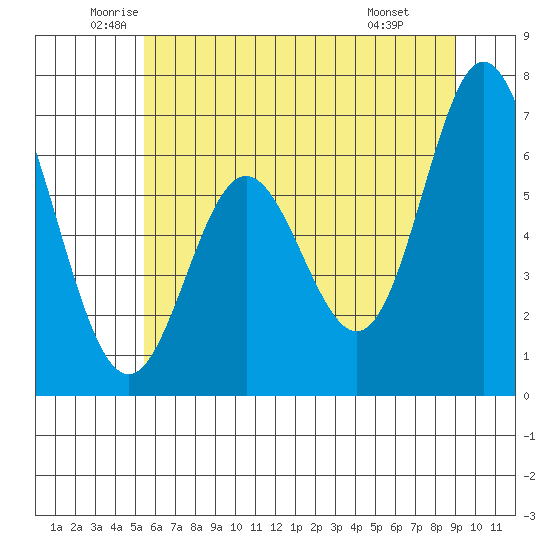 Toledo tide chart for Tuesday, June 13, 2023
