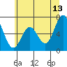 Toledo tide chart for Tuesday, June 13, 2023
