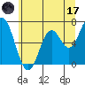 Toledo tide chart for Saturday, June 17, 2023