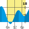 Toledo tide chart for Sunday, June 18, 2023