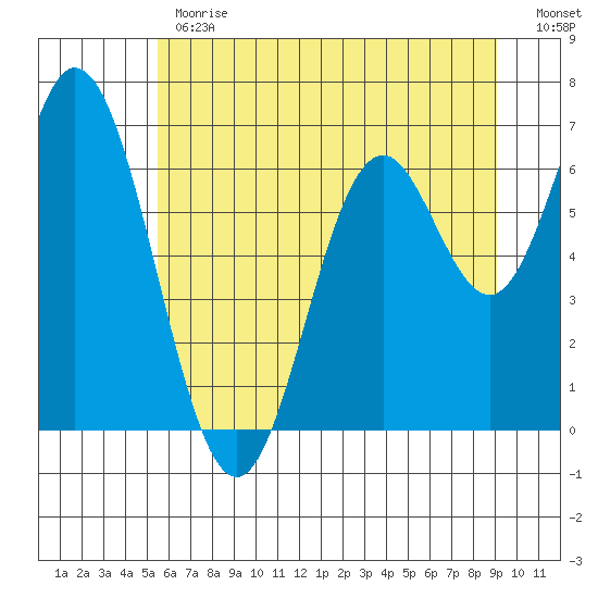 Toledo tide chart for Monday, June 19, 2023