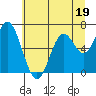 Toledo tide chart for Monday, June 19, 2023