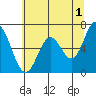 Toledo tide chart for Thursday, June 1, 2023