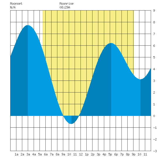 Toledo tide chart for Wednesday, June 21, 2023