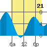 Toledo tide chart for Wednesday, June 21, 2023