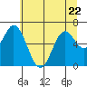 Toledo tide chart for Thursday, June 22, 2023