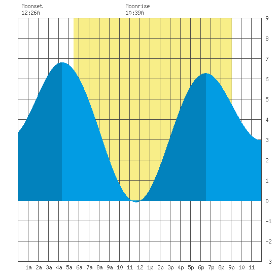 Toledo tide chart for Friday, June 23, 2023