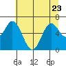 Toledo tide chart for Friday, June 23, 2023