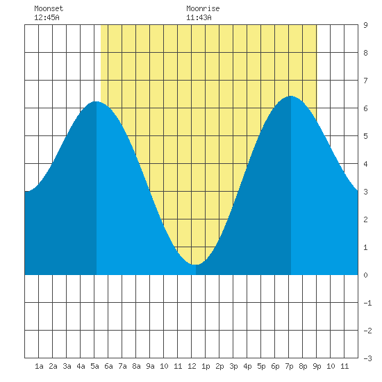 Toledo tide chart for Saturday, June 24, 2023