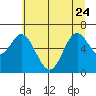 Toledo tide chart for Saturday, June 24, 2023