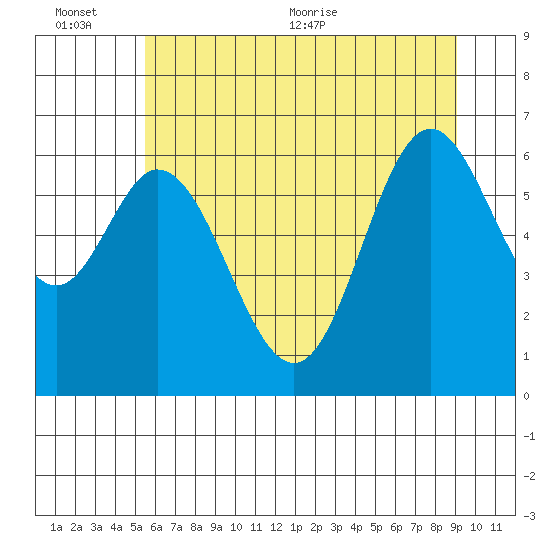Toledo tide chart for Sunday, June 25, 2023