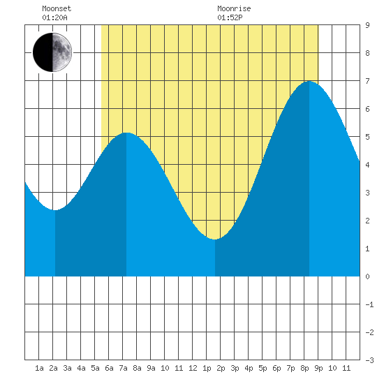 Toledo tide chart for Monday, June 26, 2023