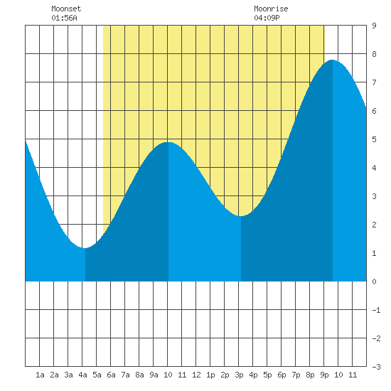 Toledo tide chart for Wednesday, June 28, 2023