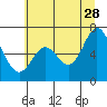 Toledo tide chart for Wednesday, June 28, 2023