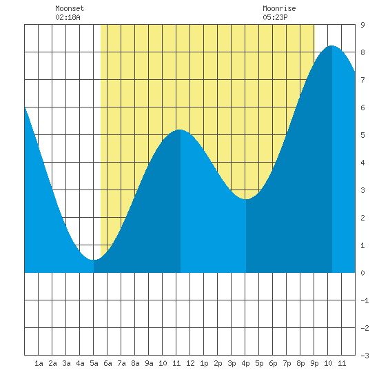 Toledo tide chart for Thursday, June 29, 2023