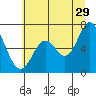 Toledo tide chart for Thursday, June 29, 2023