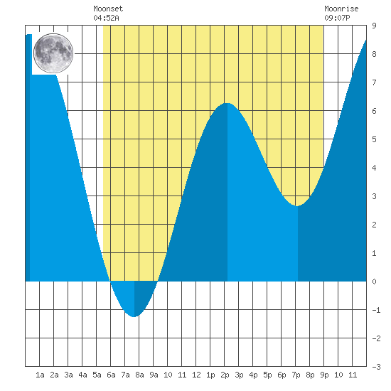 Toledo tide chart for Saturday, June 3, 2023