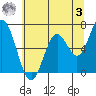 Toledo tide chart for Saturday, June 3, 2023