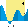 Toledo tide chart for Sunday, June 4, 2023