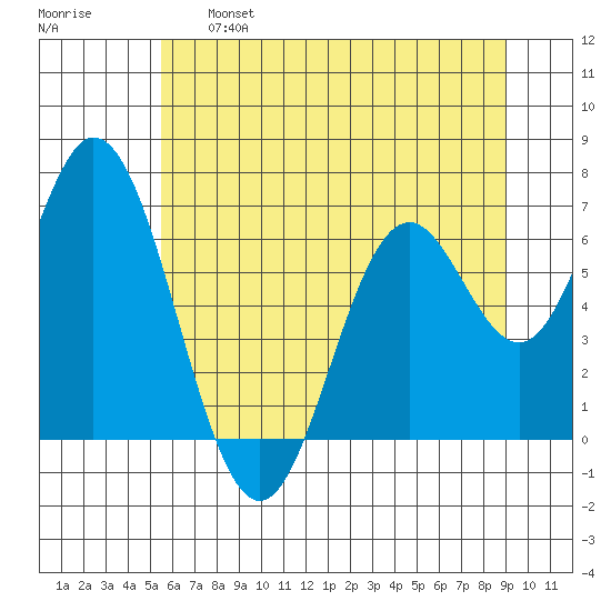 Toledo tide chart for Tuesday, June 6, 2023