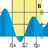 Toledo tide chart for Tuesday, June 6, 2023