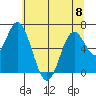 Toledo tide chart for Thursday, June 8, 2023