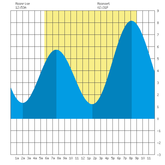 Toledo tide chart for Monday, July 10, 2023