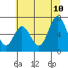 Toledo tide chart for Monday, July 10, 2023