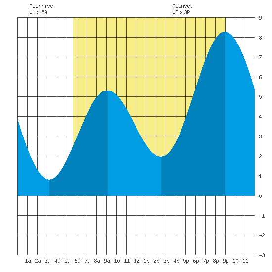 Toledo tide chart for Tuesday, July 11, 2023