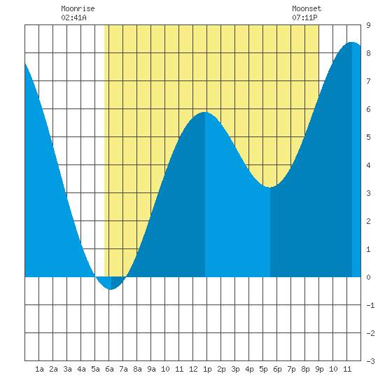 Toledo tide chart for Friday, July 14, 2023
