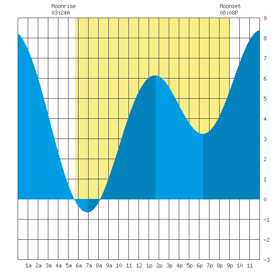 Toledo tide chart for Saturday, July 15, 2023