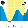 Toledo tide chart for Monday, July 17, 2023