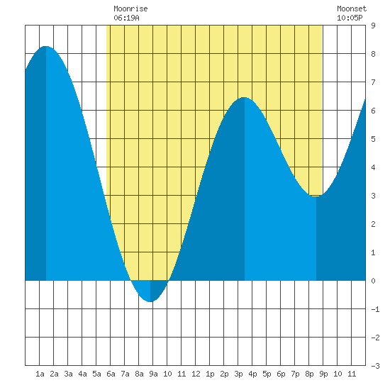 Toledo tide chart for Tuesday, July 18, 2023