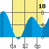 Toledo tide chart for Tuesday, July 18, 2023