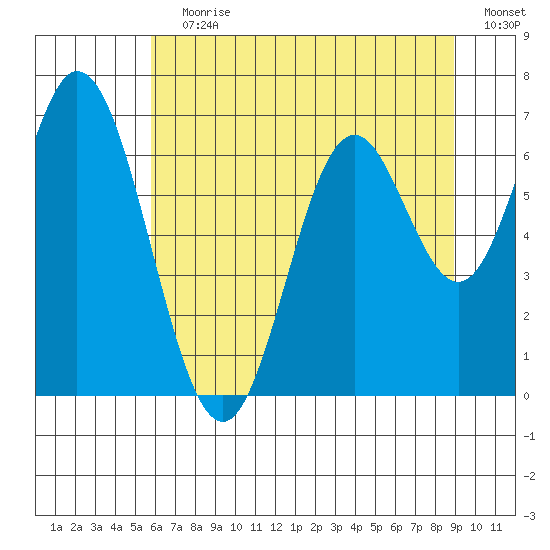 Toledo tide chart for Wednesday, July 19, 2023