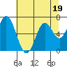 Toledo tide chart for Wednesday, July 19, 2023