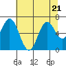 Toledo tide chart for Friday, July 21, 2023