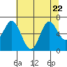 Toledo tide chart for Saturday, July 22, 2023