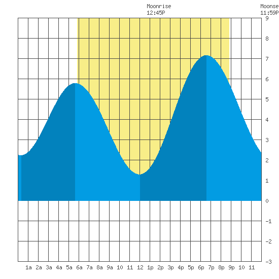 Toledo tide chart for Monday, July 24, 2023