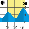 Toledo tide chart for Tuesday, July 25, 2023