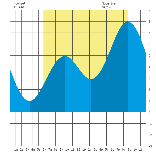 Toledo tide chart for Thursday, July 27, 2023