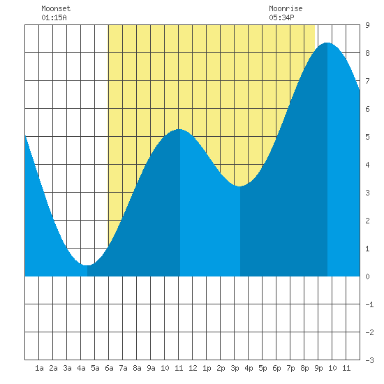 Toledo tide chart for Friday, July 28, 2023