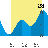 Toledo tide chart for Friday, July 28, 2023