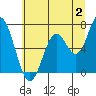 Toledo tide chart for Sunday, July 2, 2023