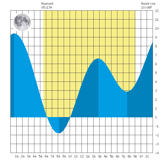 Toledo tide chart for Monday, July 3, 2023
